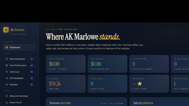 Custom analytics tracker dashboard built for AK Marlowe